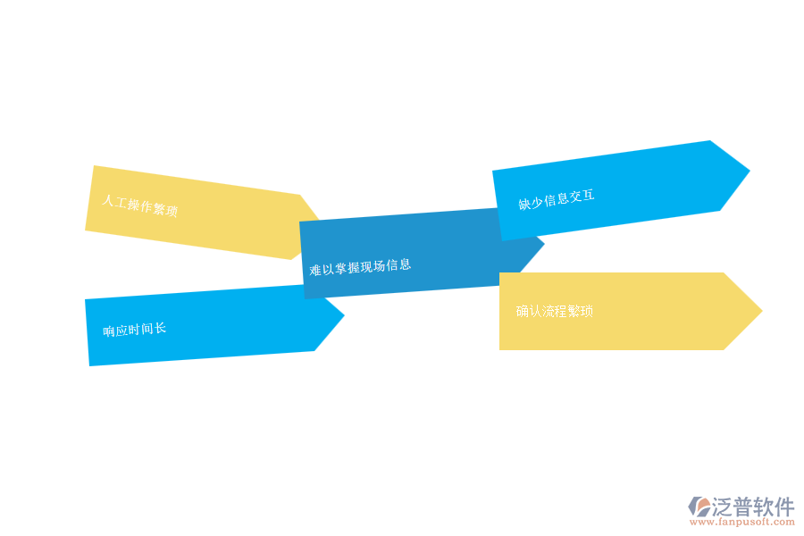 一、 安防工程企業(yè)在售后派工單上面臨的七大痛點