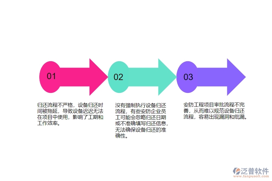 一、多數(shù)安防企業(yè)在設(shè)備歸還管理方面存在的問題