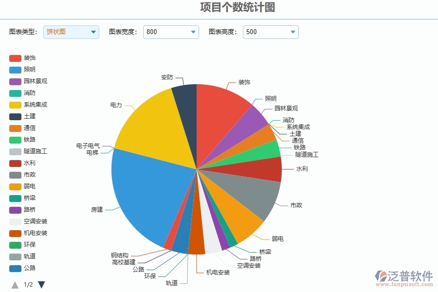 三、泛普軟件-安防工程管理系統(tǒng)在項(xiàng)目個(gè)數(shù)統(tǒng)計(jì)圖中的應(yīng)用場景