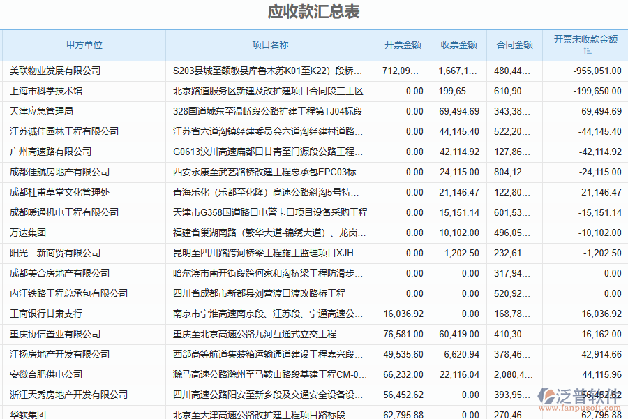 二、泛普軟件-安防工程企業(yè)系統(tǒng)中應(yīng)收款匯總表管理的管控點(diǎn)
