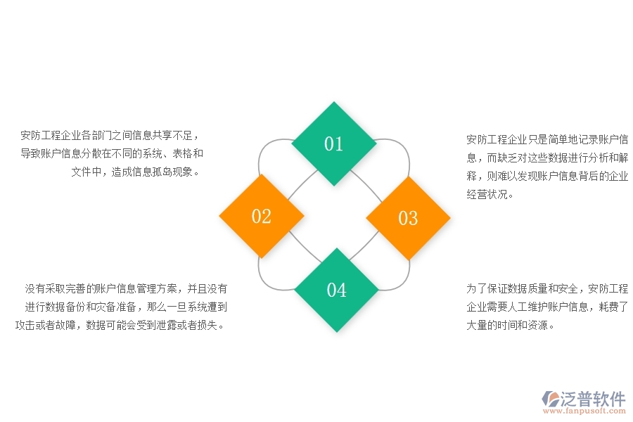 一、安防工程企業(yè)在賬戶信息管理方面遇到的困境