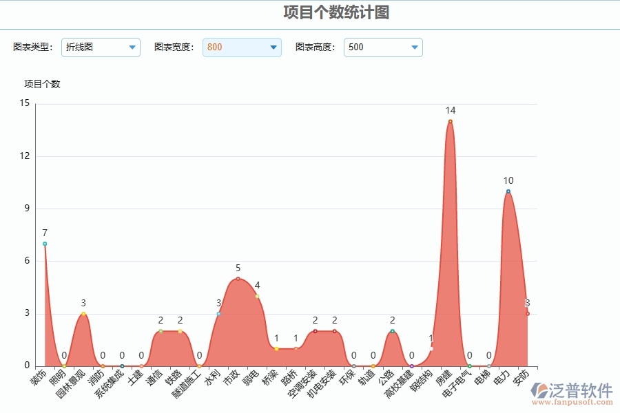 二、泛普軟件-安防工程項(xiàng)目個(gè)數(shù)統(tǒng)計(jì)圖能為企業(yè)帶來什么價(jià)值