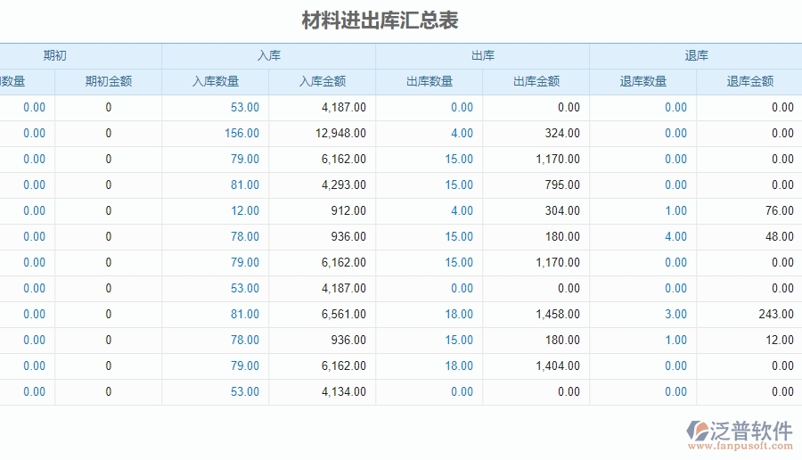 三、泛普軟件-安防工程企業(yè)管理系統(tǒng)的材料進(jìn)出庫匯總表的管控點及作用