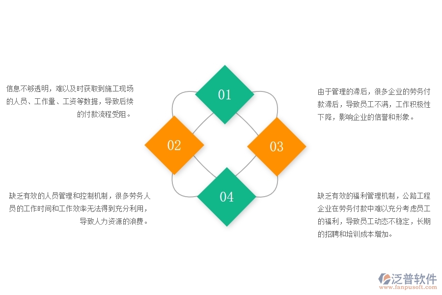 一、公路工程企業(yè)在勞務(wù)付款管理中存在的問題