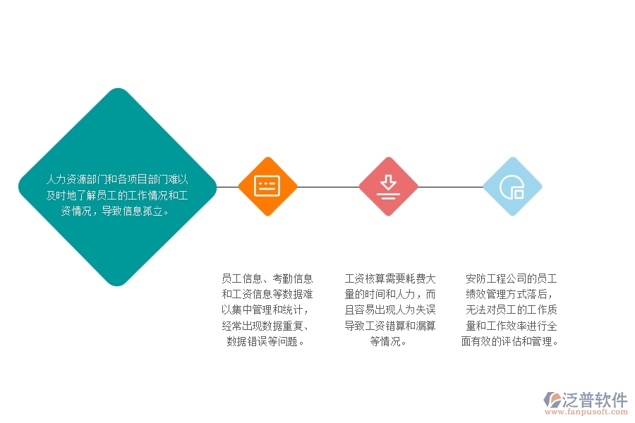 一、安防工程公司沒有使用泛普軟件系統(tǒng)時在勞務(wù)管理遇到的問題