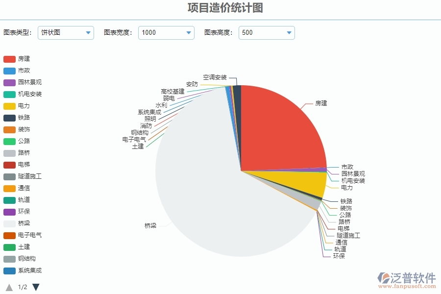 三、泛普軟件-安防工程系統(tǒng)中項目造價統(tǒng)計圖管理的優(yōu)點與長處