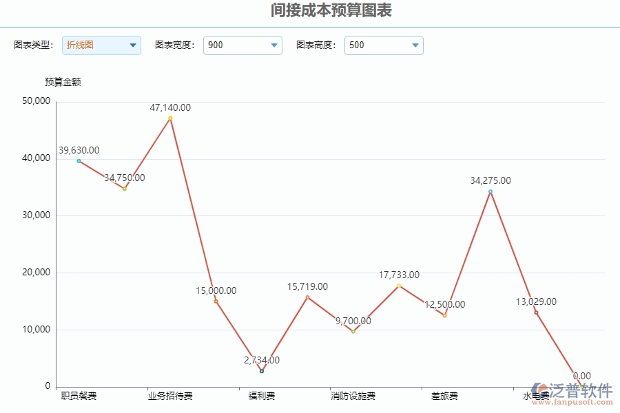 二、泛普軟件-安防工程管理系統(tǒng)如何有效提升企業(yè)的間接成本預(yù)算圖表管理