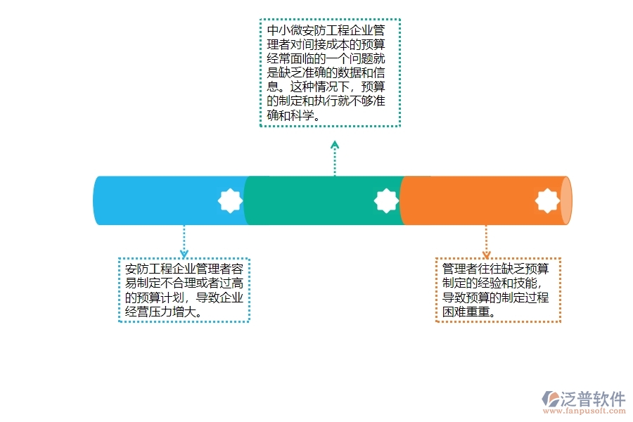 一、中小微安防工程企業(yè)管理者對間接成本預(yù)算的苦惱