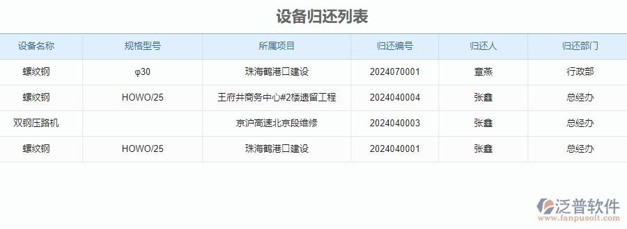 二、泛普軟件-安防工程企業(yè)系統(tǒng)設(shè)備管理的管控點(diǎn)及作用