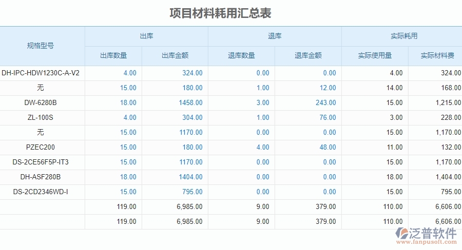 四、泛普軟件-安防工程系統(tǒng)在項(xiàng)目材料耗用匯總表管理中的應(yīng)用場(chǎng)景
