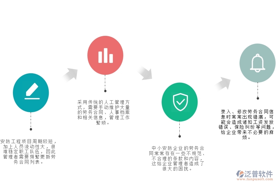一、中小安防工程企業(yè)管理者在勞務(wù)合同列表管理的苦惱
