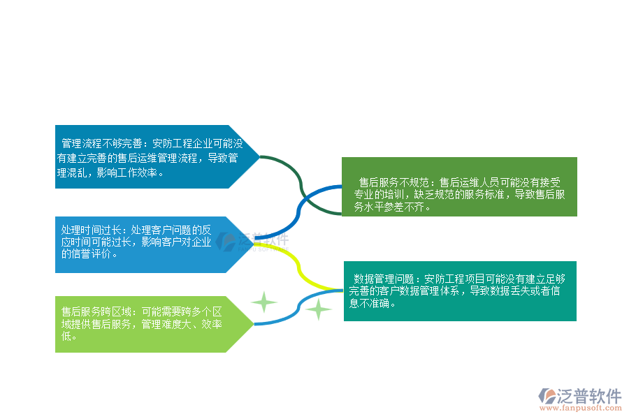 一、 在安防工程企業(yè)售后運維管理存在的缺陷有哪些