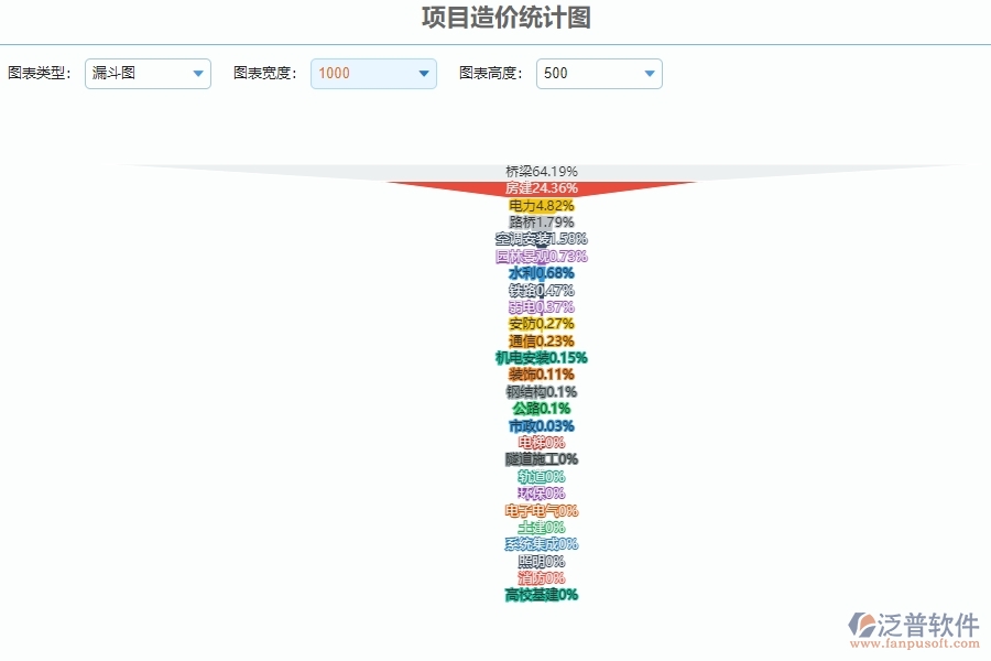 　二、泛普軟件-安防工程管理系統(tǒng)提升企業(yè)項目造價統(tǒng)計圖管理的措施