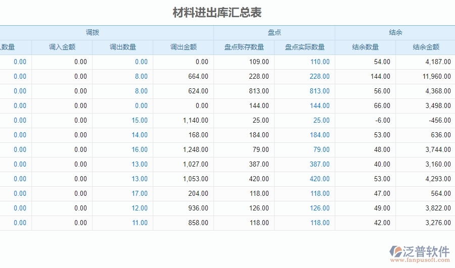 四、泛普軟件-安防工程系統(tǒng)中材料進(jìn)出庫匯總表管理的競爭優(yōu)勢