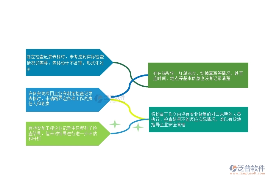 一、安防工程企業(yè)在安全檢查記錄列表管理中普遍存在的問題
