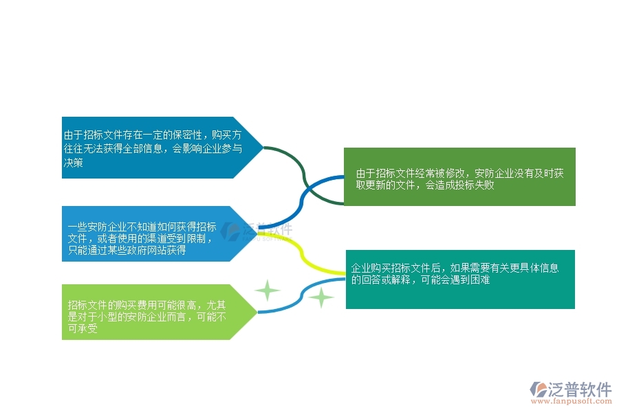 一、多數(shù)安防企業(yè)在招標(biāo)文件購買中存在的問題
