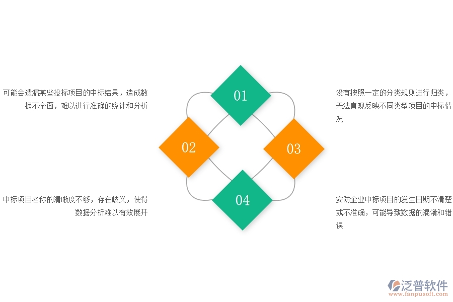 一、在安防企業(yè)管理中投標(biāo)項(xiàng)目中標(biāo)情況表方面存在的問(wèn)題