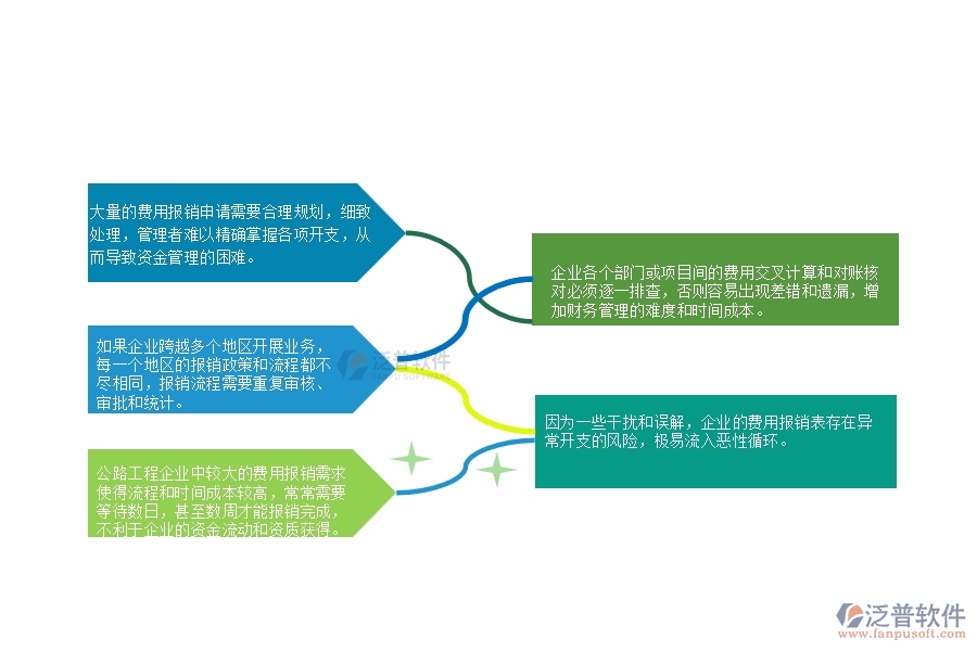 一、公路工程企業(yè)在費用報銷列表上面臨的十大大痛點
