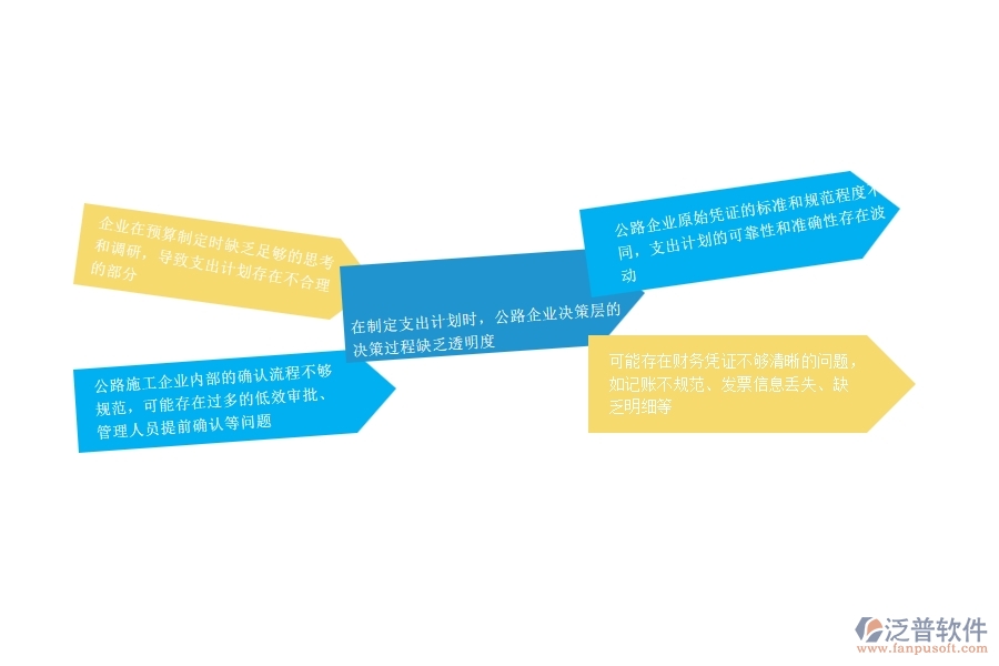 一、公路工程企業(yè)在支出資金計劃列表過程中存在的問題有哪些