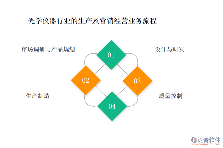 光學(xué)儀器行業(yè)的生產(chǎn)及營(yíng)銷經(jīng)營(yíng)業(yè)務(wù)流程