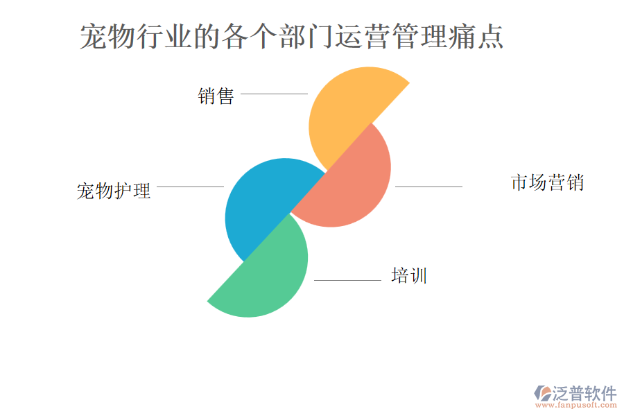 寵物行業(yè)的各個(gè)部門(mén)運(yùn)營(yíng)管理痛點(diǎn)