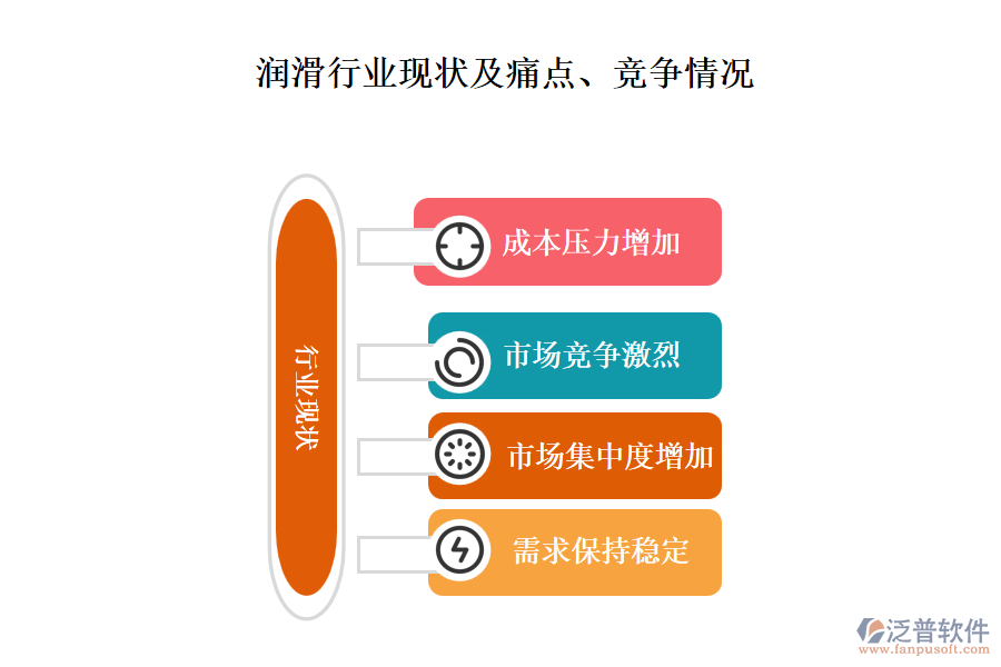 潤(rùn)滑行業(yè)現(xiàn)狀及痛點(diǎn)、競(jìng)爭(zhēng)情況