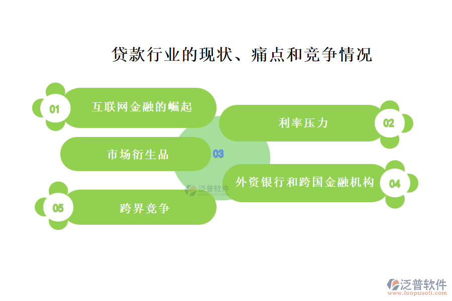 貸款行業(yè)的現(xiàn)狀、痛點(diǎn)和競(jìng)爭(zhēng)情況