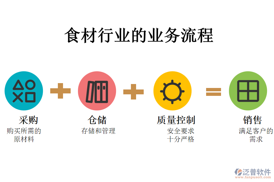 食材行業(yè)的業(yè)務流程