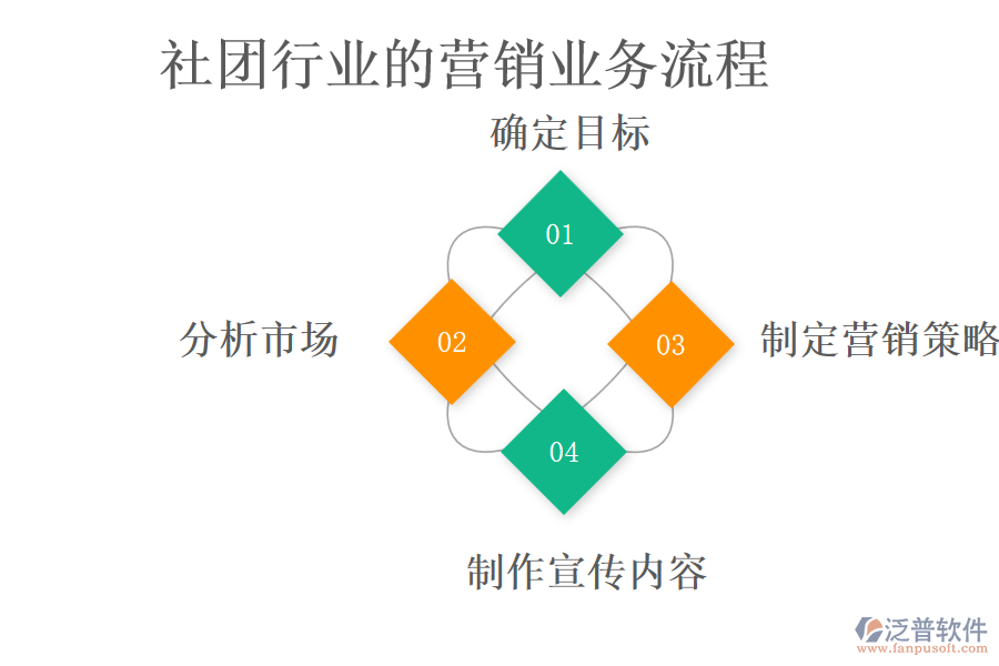 社團(tuán)行業(yè)的營(yíng)銷(xiāo)業(yè)務(wù)流程