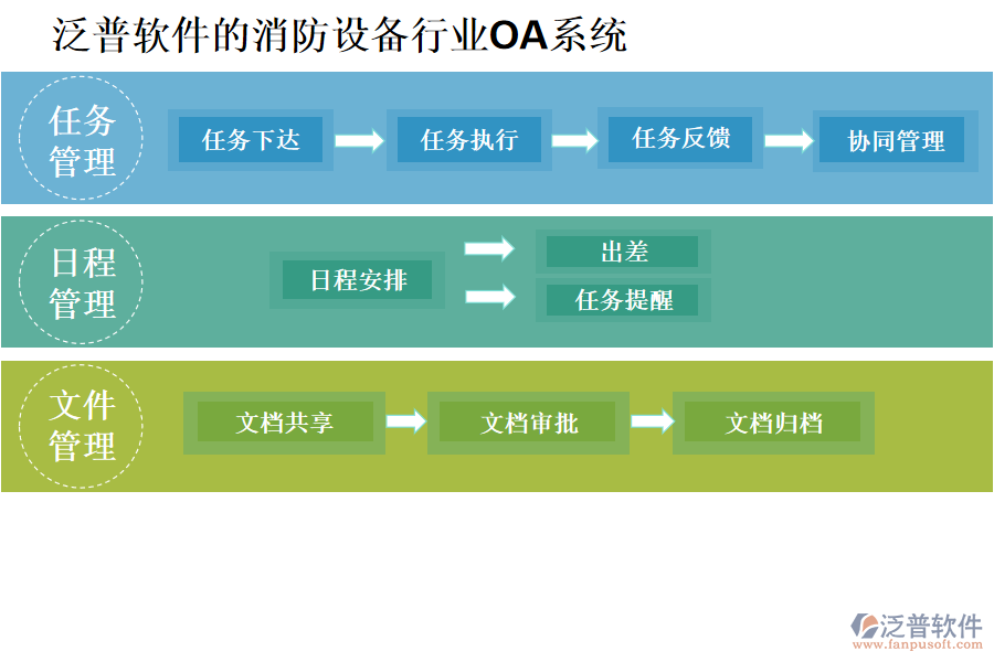 泛普軟件的消防設備行業(yè)OA系統(tǒng)