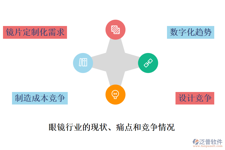 眼鏡行業(yè)的現(xiàn)狀、痛點(diǎn)和競爭情況