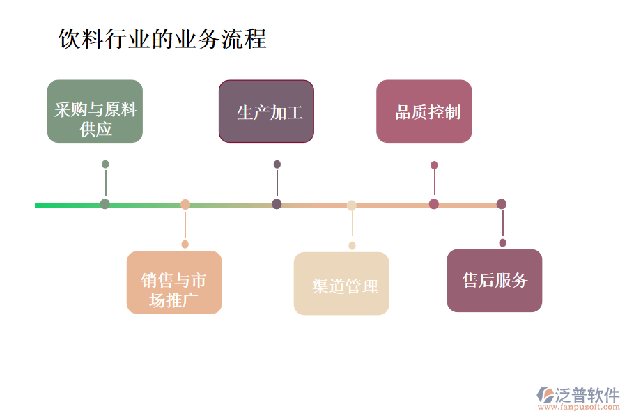 飲料行業(yè)的業(yè)務流程