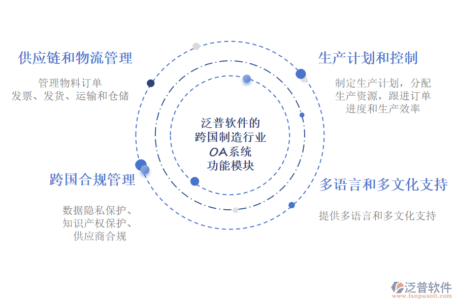 泛普軟件的跨國(guó)制造行業(yè)OA系統(tǒng)功能模塊介紹