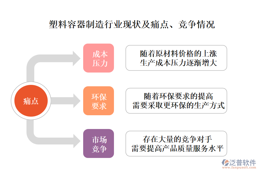 塑料容器制造行業(yè)現(xiàn)狀及痛點(diǎn)、競(jìng)爭(zhēng)情況