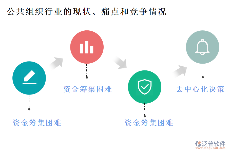 公共組織行業(yè)的現(xiàn)狀、痛點(diǎn)和競(jìng)爭(zhēng)情況