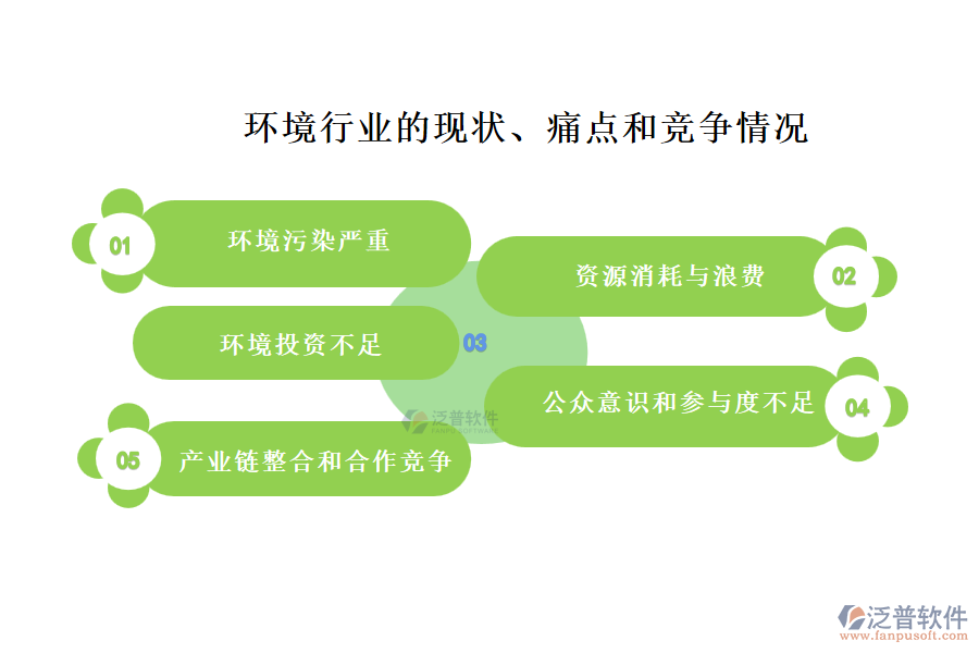 環(huán)境行業(yè)的現(xiàn)狀、痛點(diǎn)和競(jìng)爭(zhēng)情況