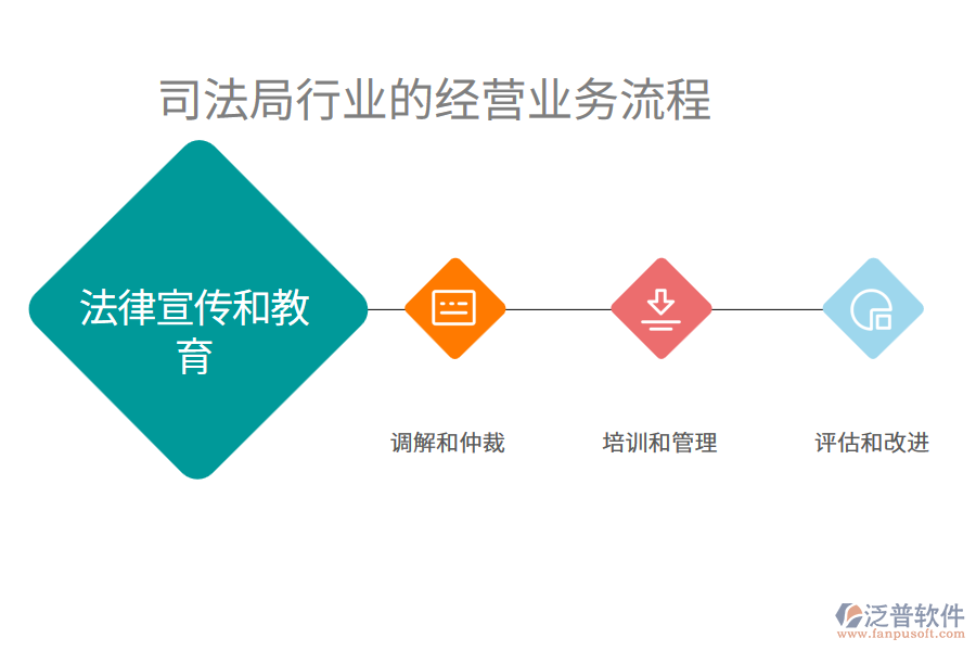 司法局行業(yè)的經營業(yè)務流程