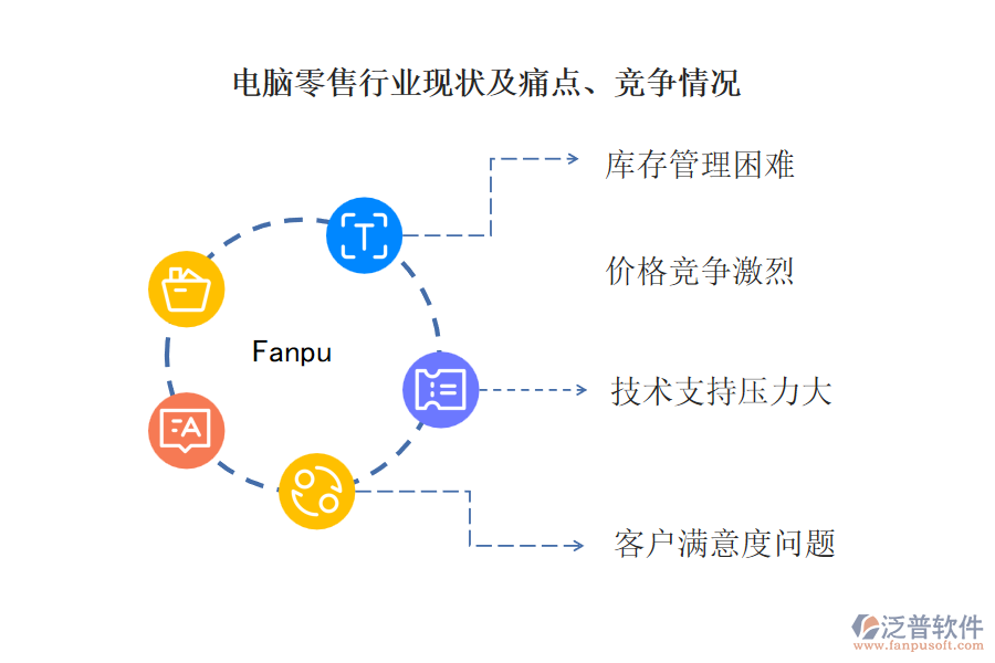 電腦零售行業(yè)現(xiàn)狀及痛點(diǎn)、競爭情況