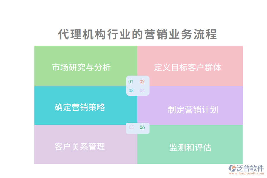 代理機構行業(yè)的營銷業(yè)務流程