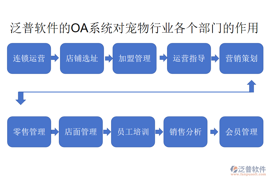 泛普軟件的OA系統(tǒng)對(duì)寵物行業(yè)各個(gè)部門(mén)的作用
