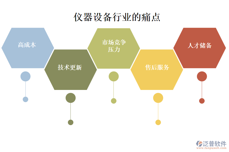 儀器設(shè)備行業(yè)的現(xiàn)狀、痛點(diǎn)