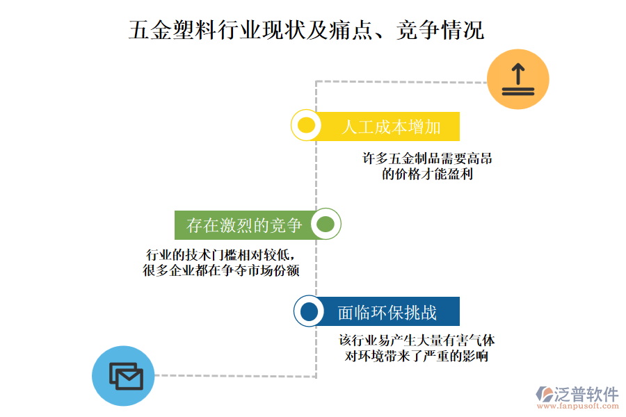 五金塑料行業(yè)現(xiàn)狀及痛點、競爭情況