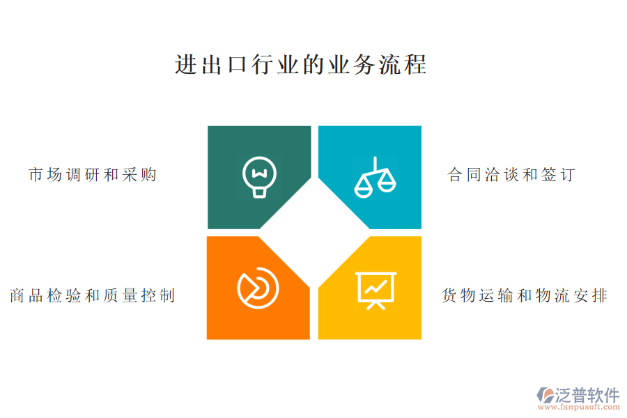 進出口行業(yè)的業(yè)務(wù)流程
