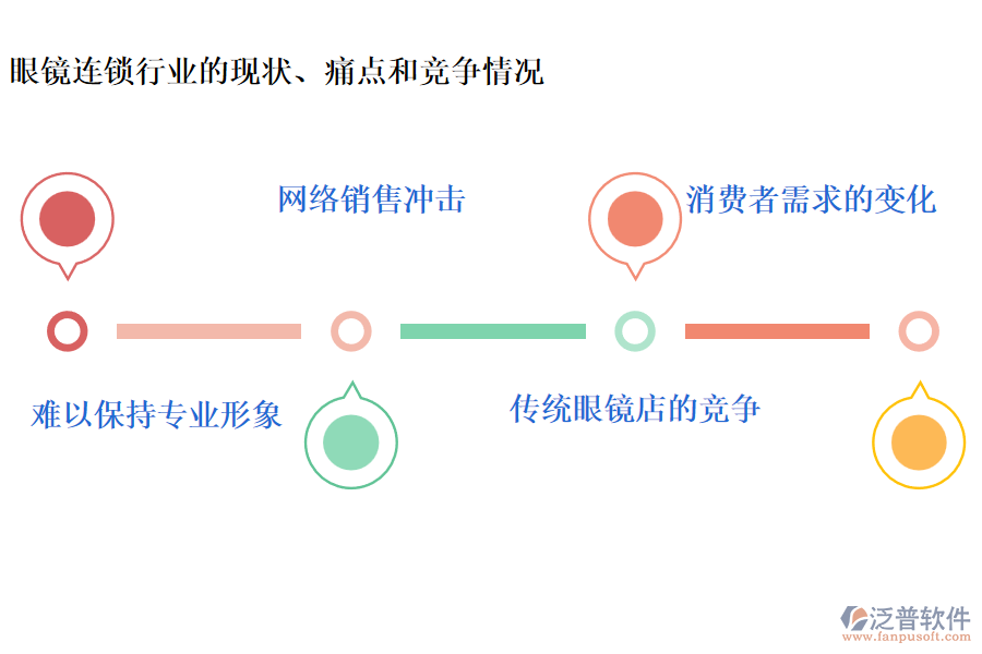 眼鏡連鎖行業(yè)的現(xiàn)狀、痛點(diǎn)和競爭情況