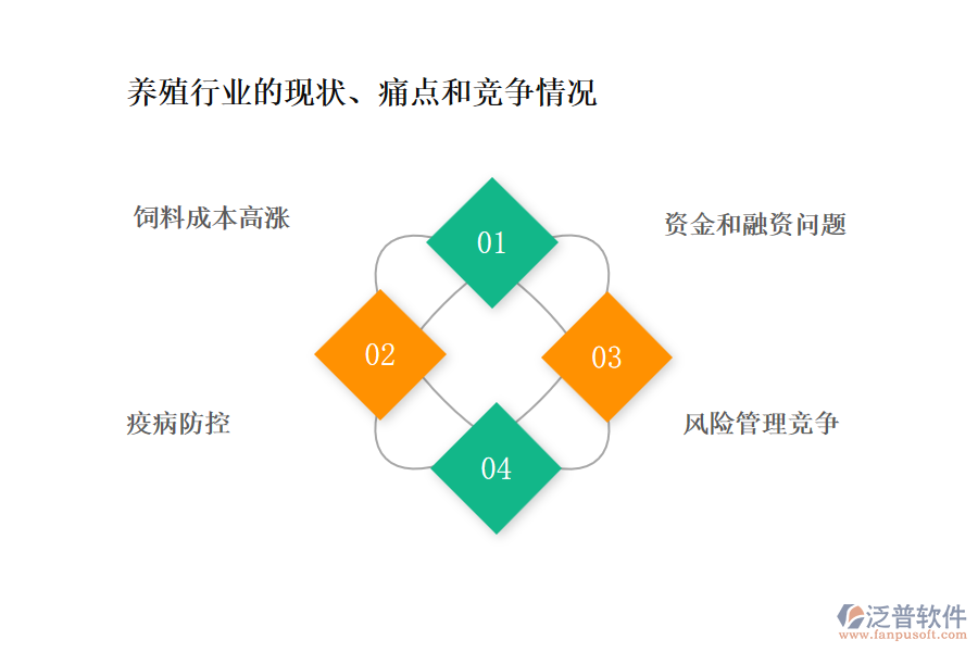 養(yǎng)殖行業(yè)的現(xiàn)狀、痛點和競爭情況