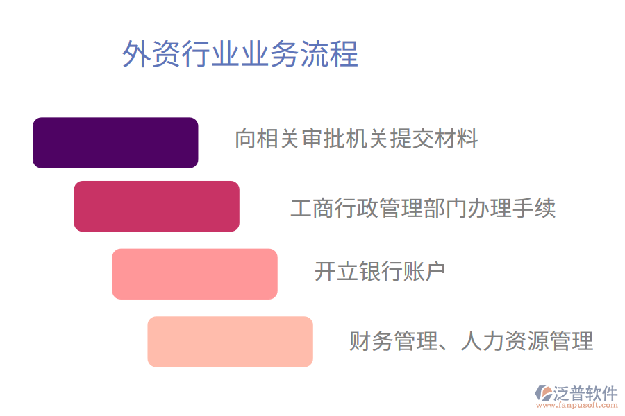 外資行業(yè)業(yè)務流程
