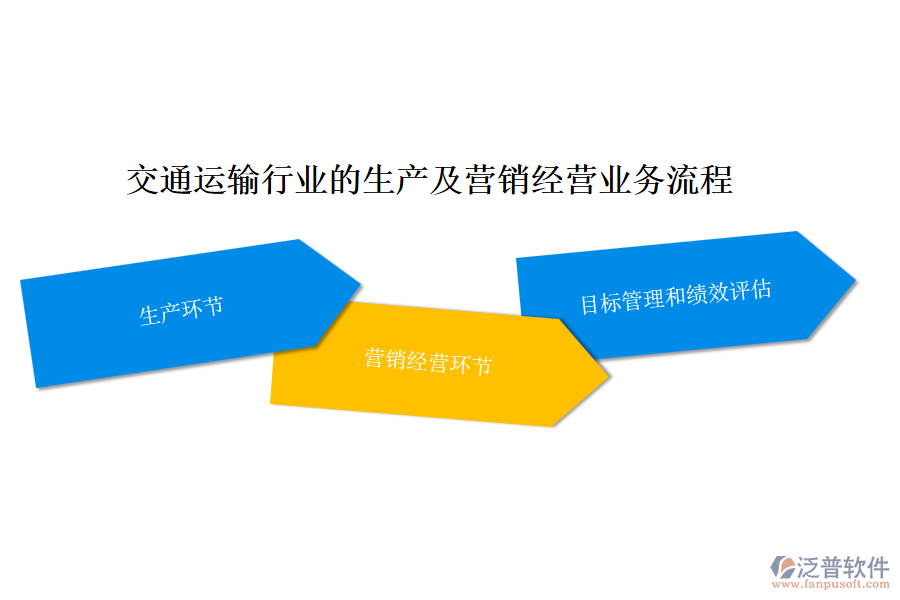 交通運(yùn)輸行業(yè)的生產(chǎn)及營(yíng)銷(xiāo)經(jīng)營(yíng)業(yè)務(wù)流程