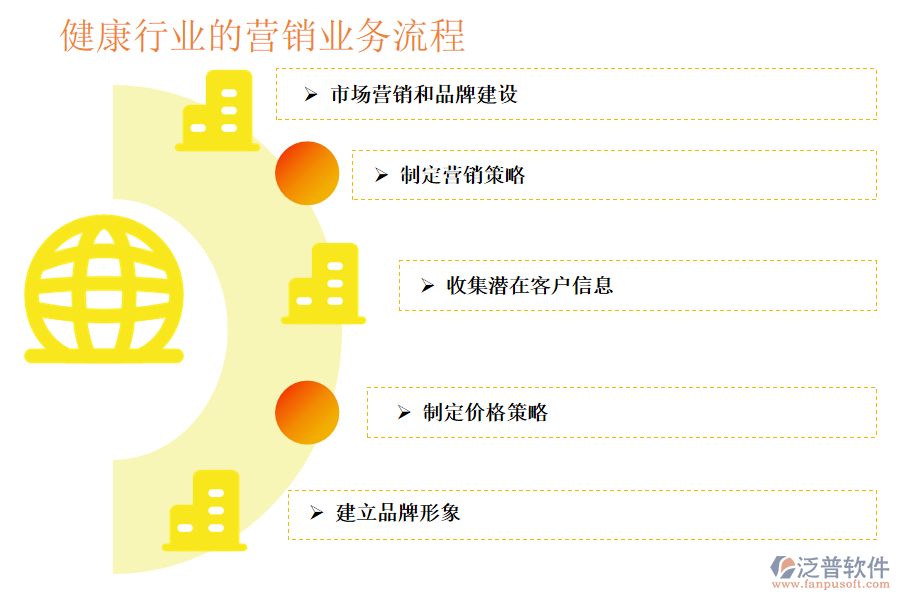 健康行業(yè)的營(yíng)銷業(yè)務(wù)流程