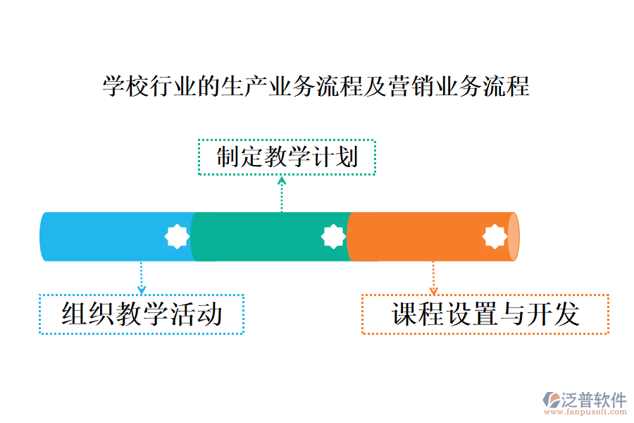 學(xué)校行業(yè)的生產(chǎn)業(yè)務(wù)流程及營(yíng)銷業(yè)務(wù)流程