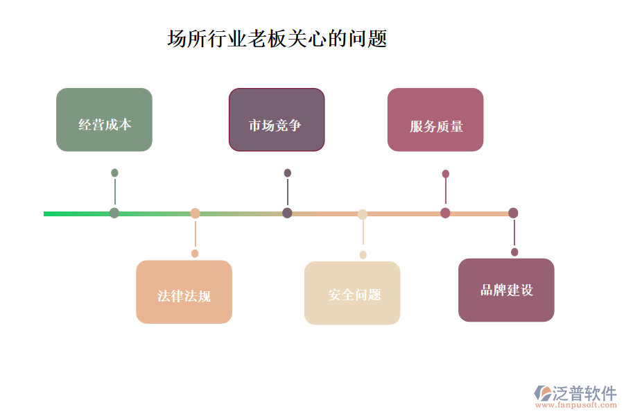 場(chǎng)所行業(yè)老板關(guān)心的問題
